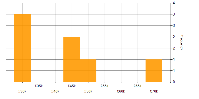 Salary histogram for OO in South Wales
