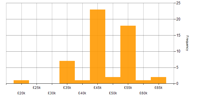 Salary histogram for OO in the South West