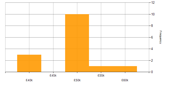 Salary histogram for OO in Staffordshire