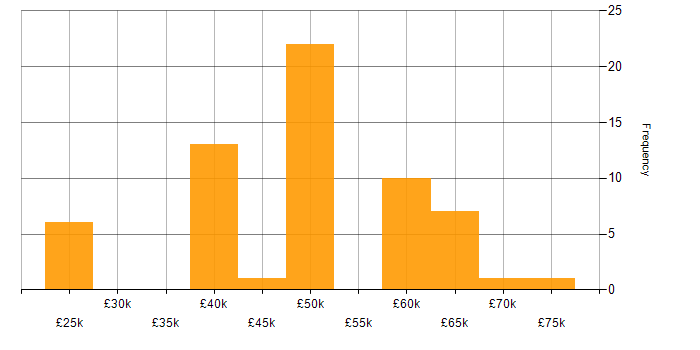 Salary histogram for OO in the Thames Valley