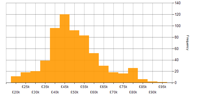 Salary histogram for OO in the UK excluding London