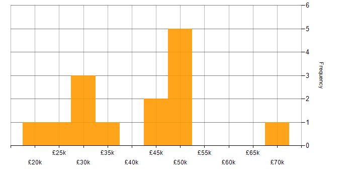 Salary histogram for OO in Wales