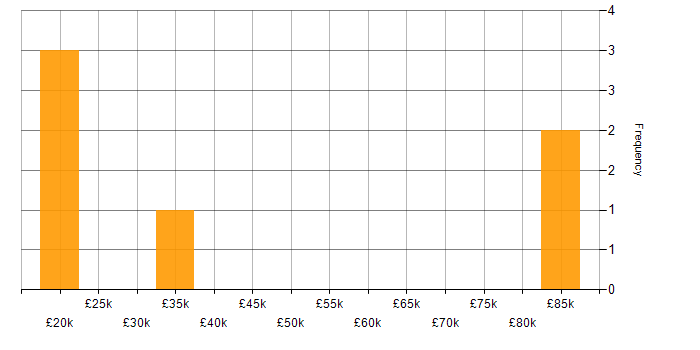 Salary histogram for OO in Warwickshire