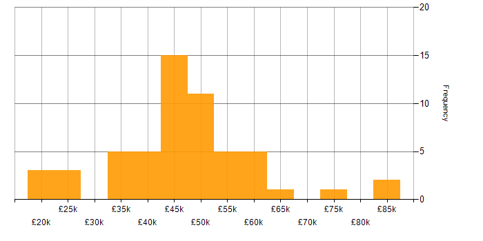 Salary histogram for OO in the West Midlands