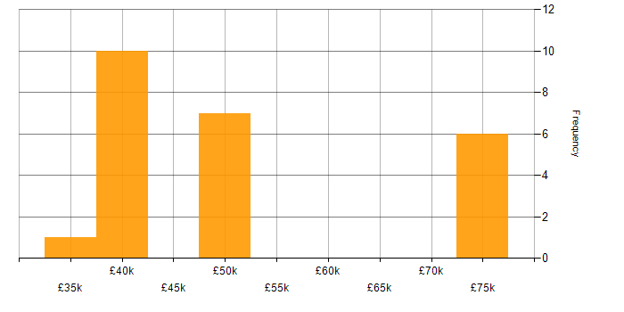 Salary histogram for OO in West Sussex