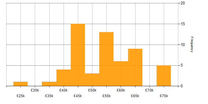 Salary histogram for OO in Yorkshire