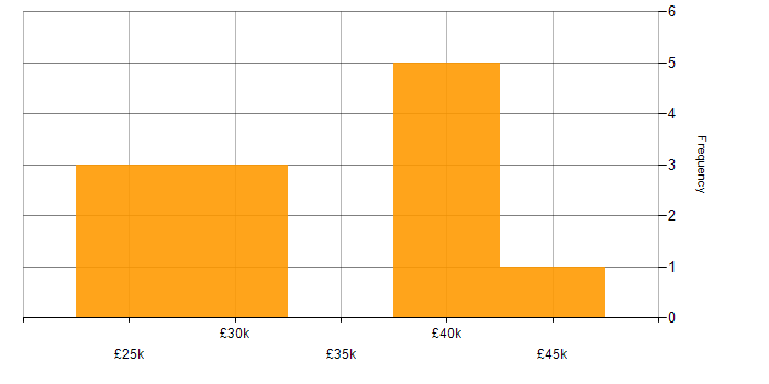 Salary histogram for OO PHP in the East of England