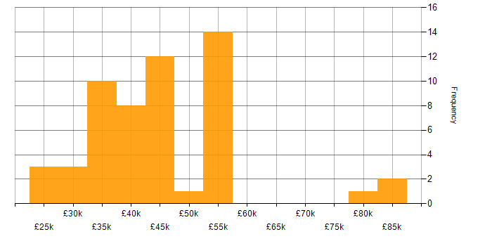 Salary histogram for OO PHP in England