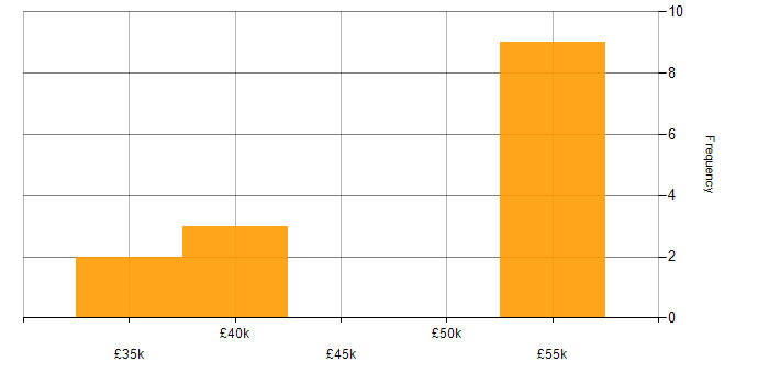 Salary histogram for OO PHP in the South East