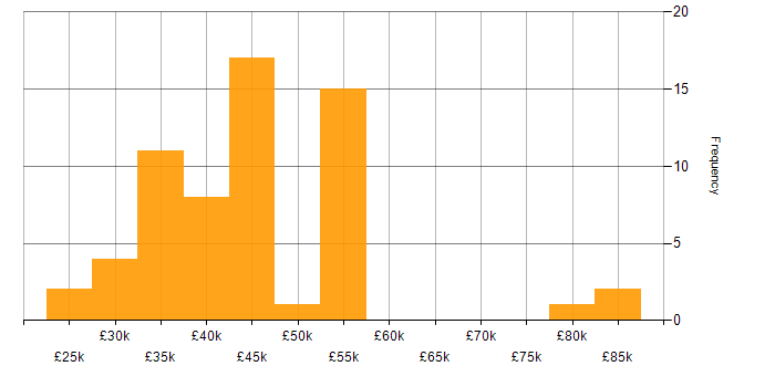Salary histogram for OO PHP in the UK