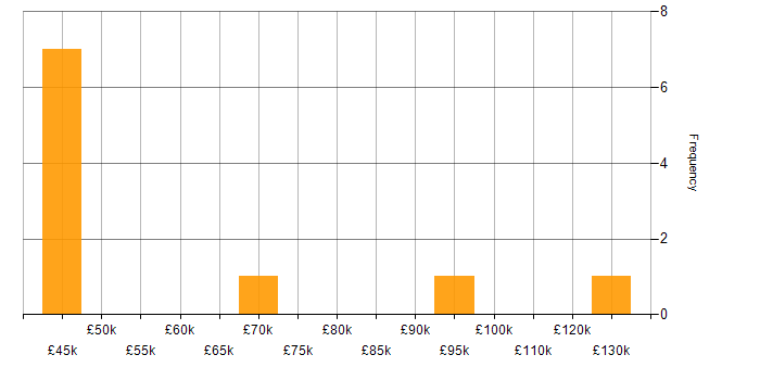 Salary histogram for OOA/OOD in England