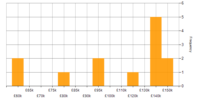 Salary histogram for OOD in the City of London