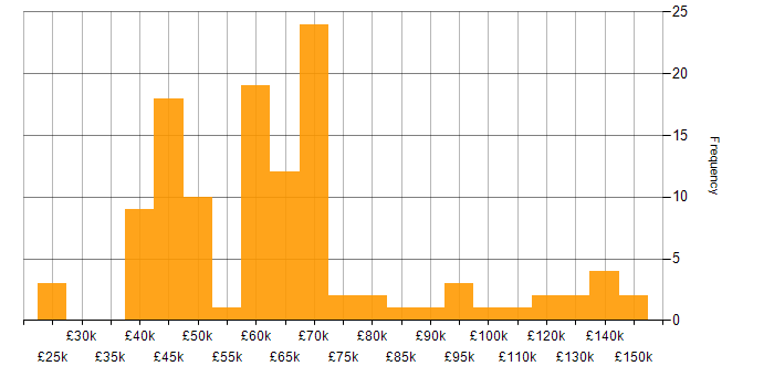 Salary histogram for OOD in England