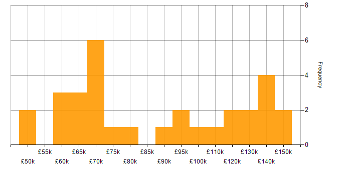 Salary histogram for OOD in London