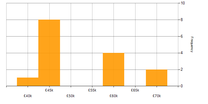 Salary histogram for OOD in the Midlands