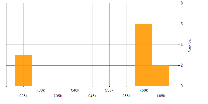 Salary histogram for OOD in the North West