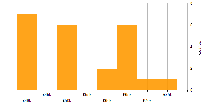 Salary histogram for OOD in Oxfordshire