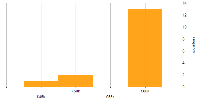 Salary histogram for OOD in Scotland