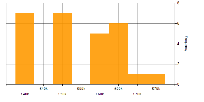 Salary histogram for OOD in the Thames Valley