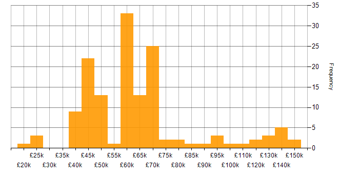 Salary histogram for OOD in the UK