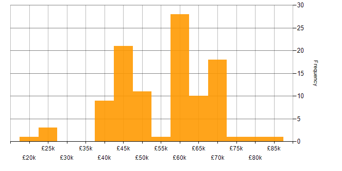 Salary histogram for OOD in the UK excluding London