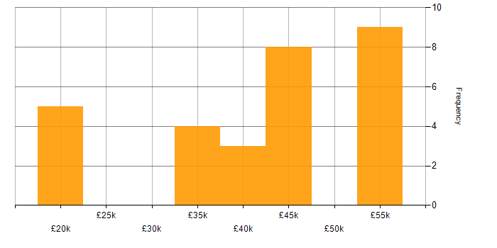 Salary histogram for OOP in Bournemouth