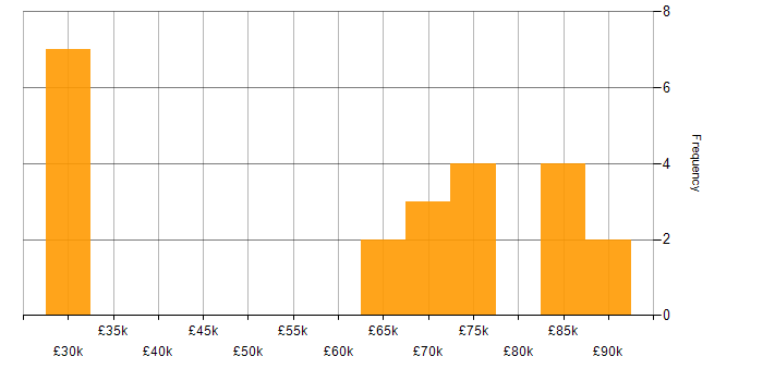Salary histogram for OOP in Cambridgeshire