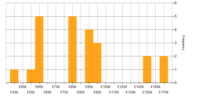 Salary histogram for OOP in Central London