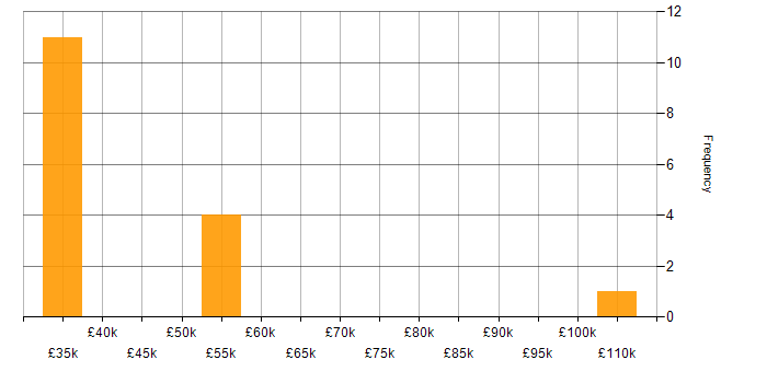 Salary histogram for OOP in Cheshire