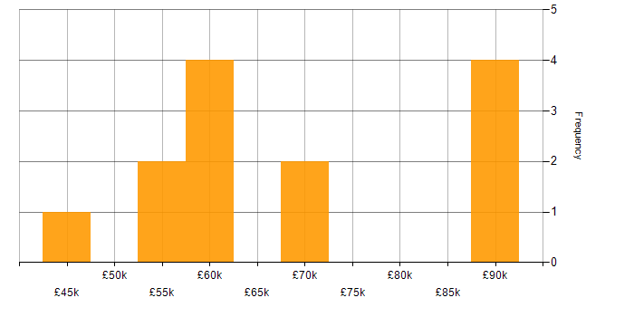 Salary histogram for OOP in the City of London