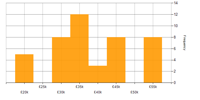 Salary histogram for OOP in Dorset