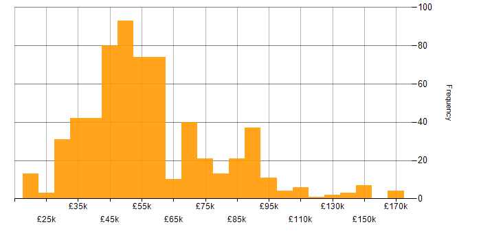 Salary histogram for OOP in England