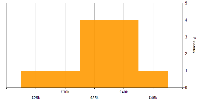 Salary histogram for OOP in Glasgow