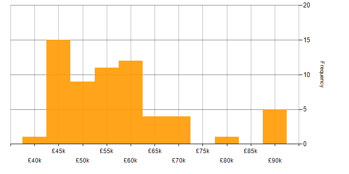 Salary histogram for OOP in Manchester