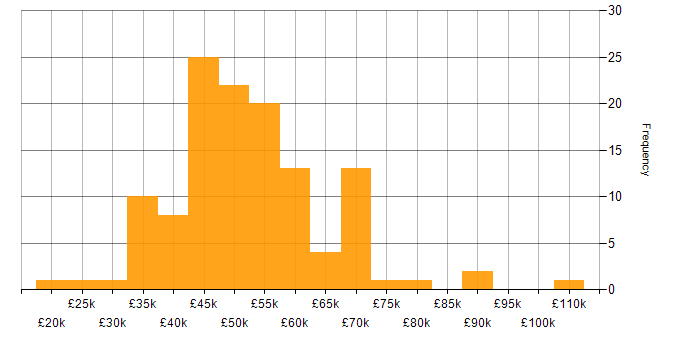 Salary histogram for OOP in the North of England
