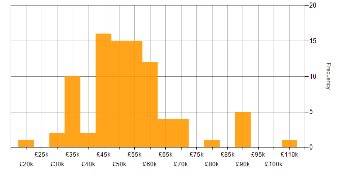 Salary histogram for OOP in the North West