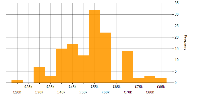 Salary histogram for OOP in the South East