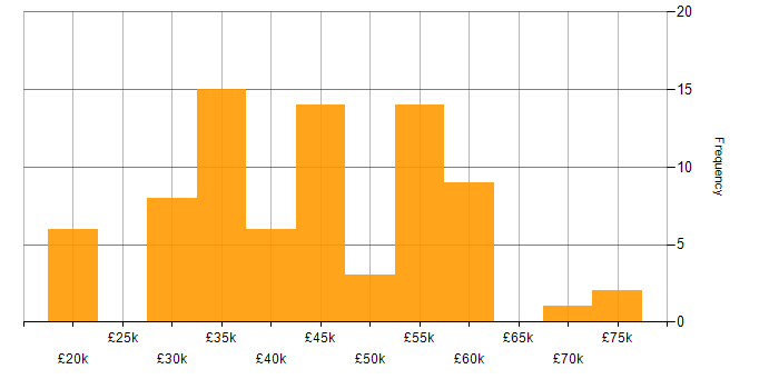 Salary histogram for OOP in the South West