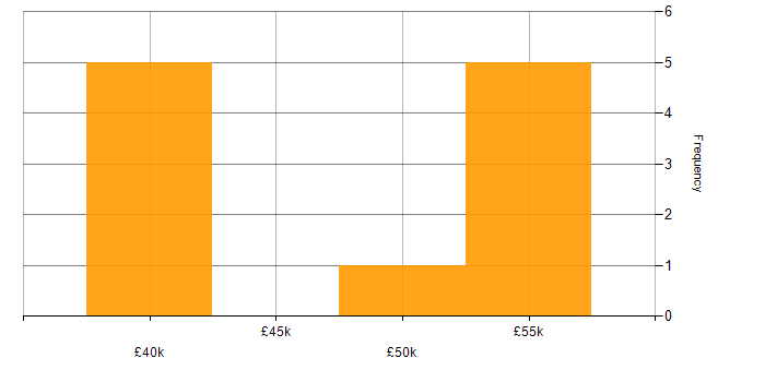 Salary histogram for OOP in South Yorkshire
