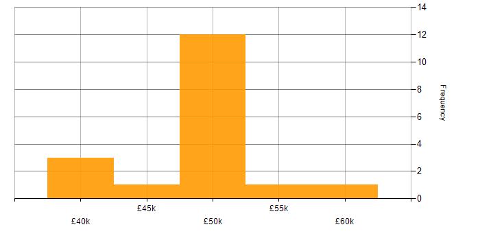 Salary histogram for OOP in Staffordshire