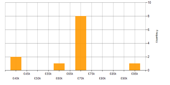Salary histogram for OOP in Tyne and Wear