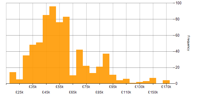 Salary histogram for OOP in the UK