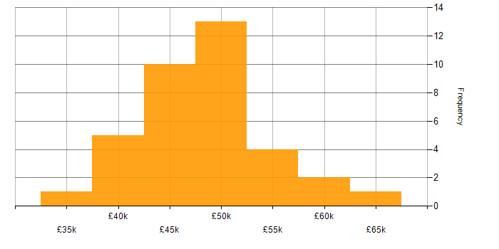 Salary histogram for OOP in the West Midlands