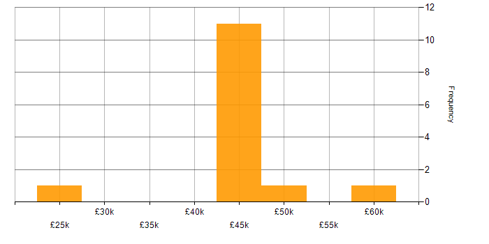 Salary histogram for OOP in West Yorkshire