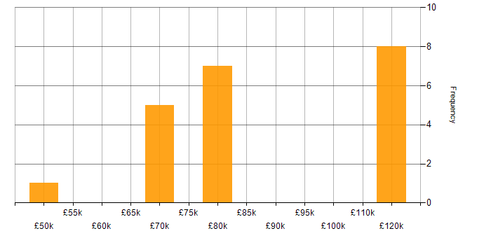 Salary histogram for Open Source in Cambridgeshire