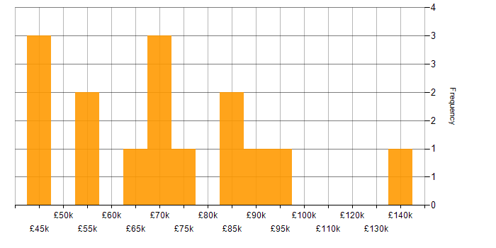 Salary histogram for Open Source in the City of London