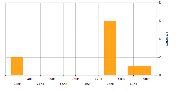 Salary histogram for Open Source in the East Midlands