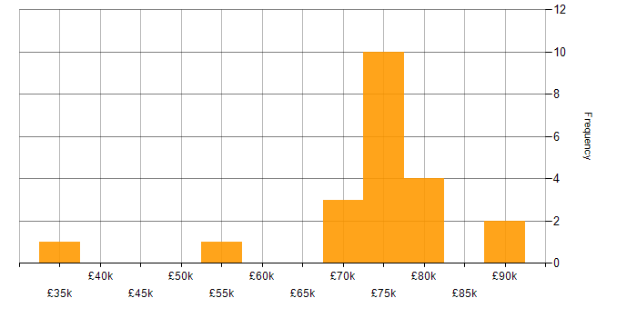 Salary histogram for Open Source in Edinburgh