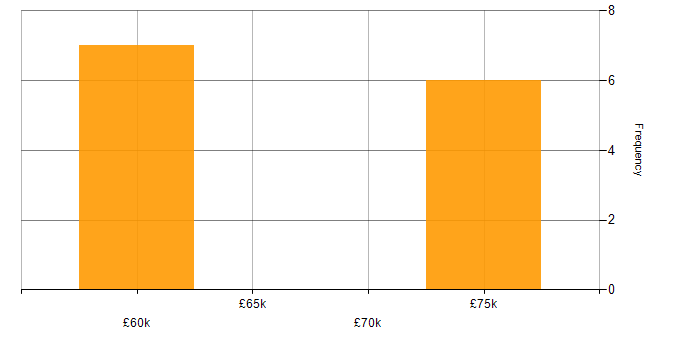 Salary histogram for Open Source in Lancashire