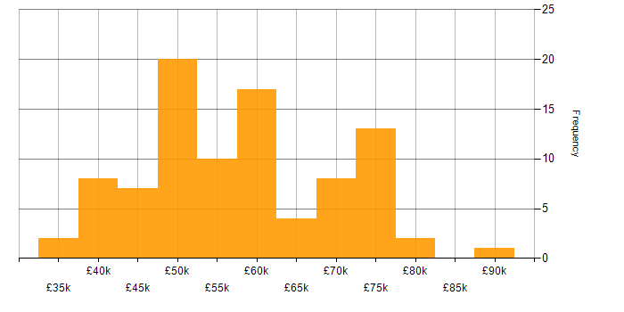 Salary histogram for Open Source in Manchester